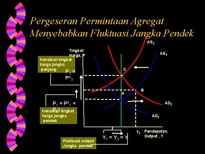 Pergeseran Permintaan Agregat Menyebabkan Fluktuasi Jangka Pendek AS 2 Tingkat Harga, P Kenaikan tingkat Pergeseran Permintaan Agregat Menyebabkan Fluktuasi Jangka Pendek AS 2 Tingkat Harga, P Kenaikan tingkat