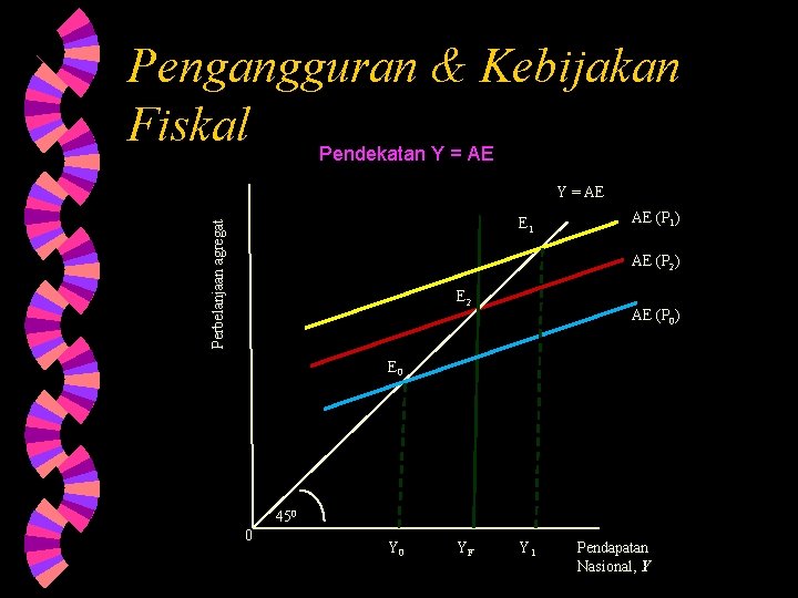 Pengangguran & Kebijakan Fiskal Pendekatan Y = AE Perbelanjaan agregat E 1 AE (P