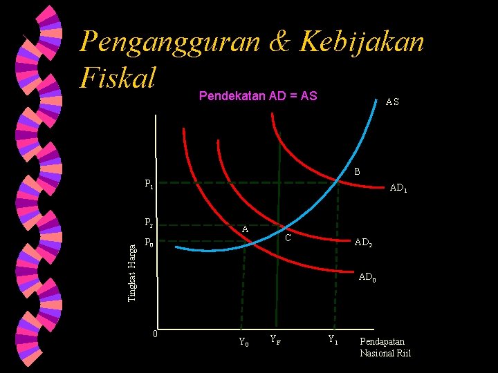 Pengangguran & Kebijakan Fiskal Pendekatan AD = AS AS B P 1 Tingkat Harga