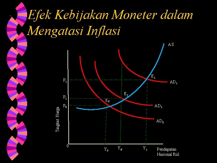 Efek Kebijakan Moneter dalam Mengatasi Inflasi AS E 1 P 1 Tingkat Harga P Efek Kebijakan Moneter dalam Mengatasi Inflasi AS E 1 P 1 Tingkat Harga P
