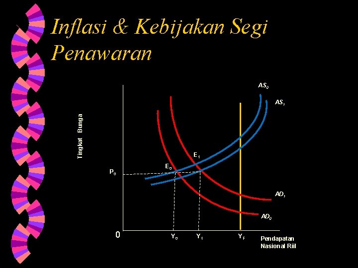 Inflasi & Kebijakan Segi Penawaran AS 0 Tingkat Bunga AS 1 E 1 P Inflasi & Kebijakan Segi Penawaran AS 0 Tingkat Bunga AS 1 E 1 P