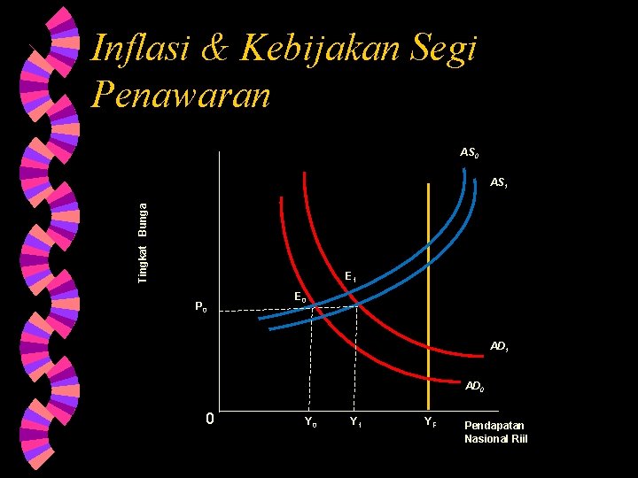 Inflasi & Kebijakan Segi Penawaran AS 0 Tingkat Bunga AS 1 E 1 P