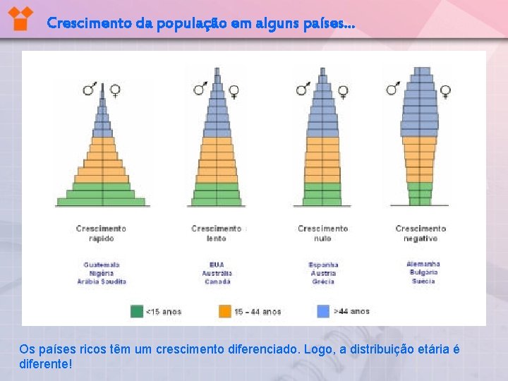 Crescimento da população em alguns países. . . Os países ricos têm um crescimento Crescimento da população em alguns países. . . Os países ricos têm um crescimento