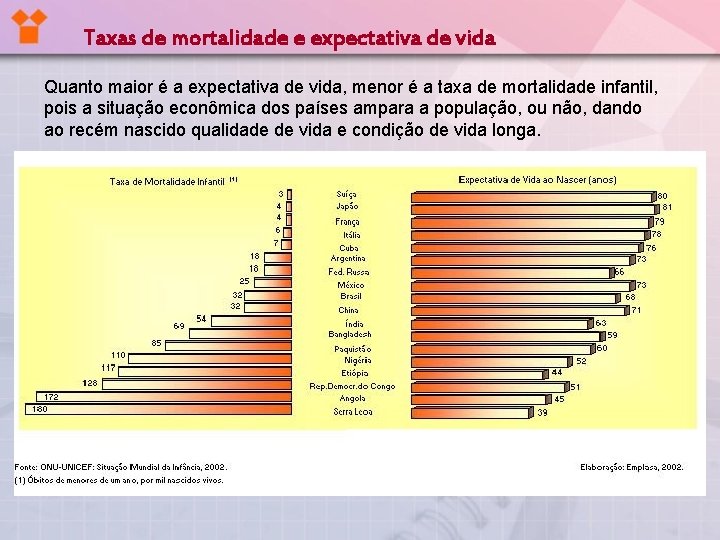Taxas de mortalidade e expectativa de vida Quanto maior é a expectativa de vida,