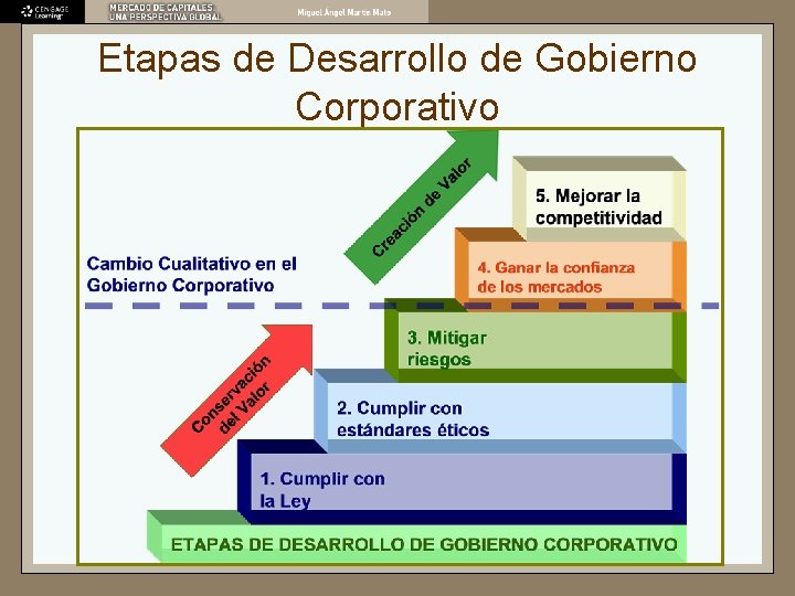 Etapas de Desarrollo de Gobierno Corporativo 