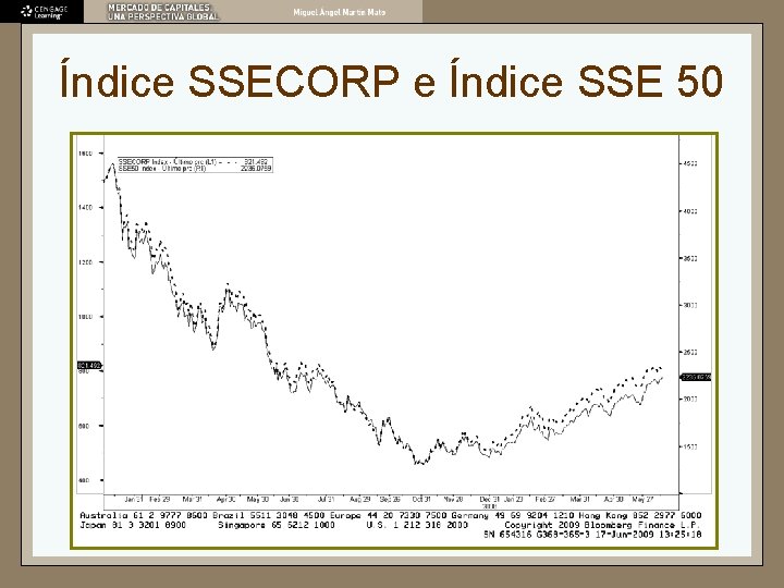 Índice SSECORP e Índice SSE 50 