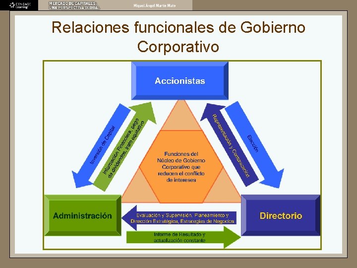 Relaciones funcionales de Gobierno Corporativo 