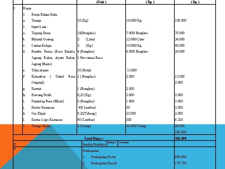 NO I (Unit ) Biaya ( Rp ) 1. Biaya Bahan Baku a. Tempe