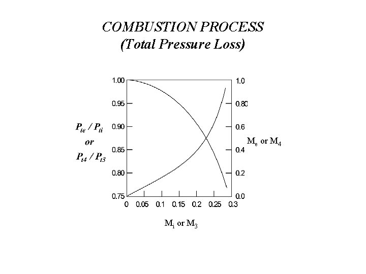 COMBUSTION PROCESS (Total Pressure Loss) Me or M 4 Mi or M 3 