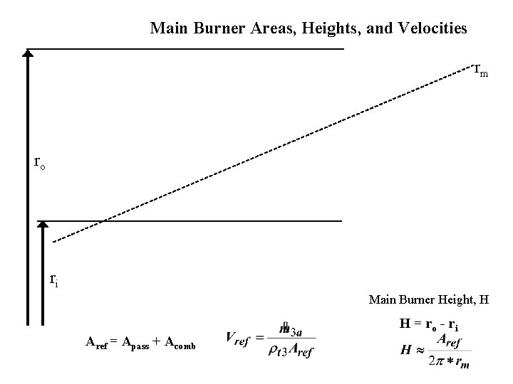Main Burner Areas, Heights, and Velocities rm ro ri Main Burner Height, H Aref