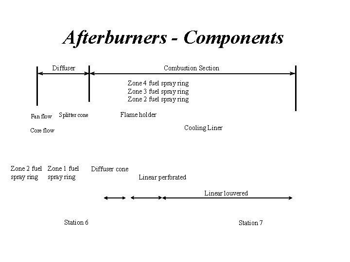 Afterburners - Components Diffuser Combustion Section Zone 4 fuel spray ring Zone 3 fuel