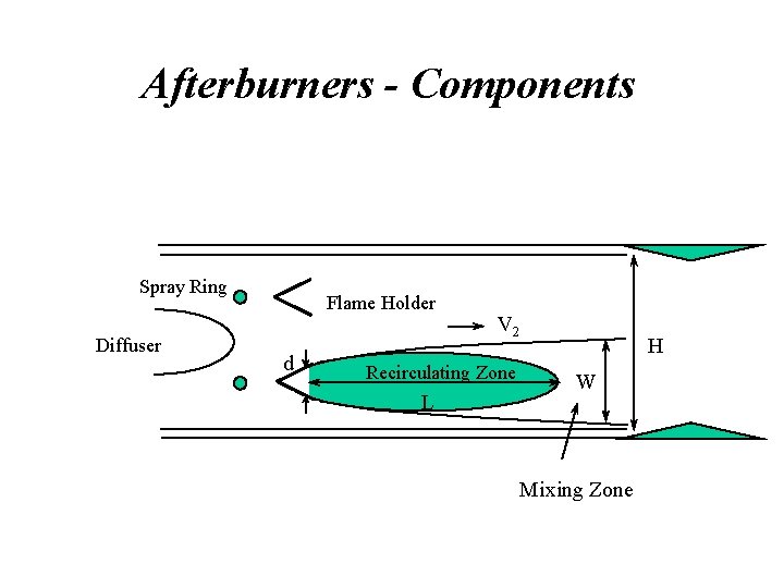 Afterburners - Components Spray Ring Diffuser Flame Holder d V 2 Recirculating Zone L