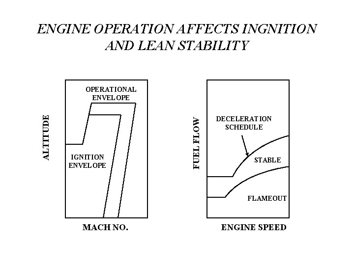 ENGINE OPERATION AFFECTS INGNITION AND LEAN STABILITY IGNITION ENVELOPE FUEL FLOW ALTITUDE OPERATIONAL ENVELOPE