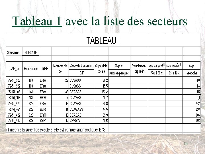 Tableau 1 avec la liste des secteurs 14 