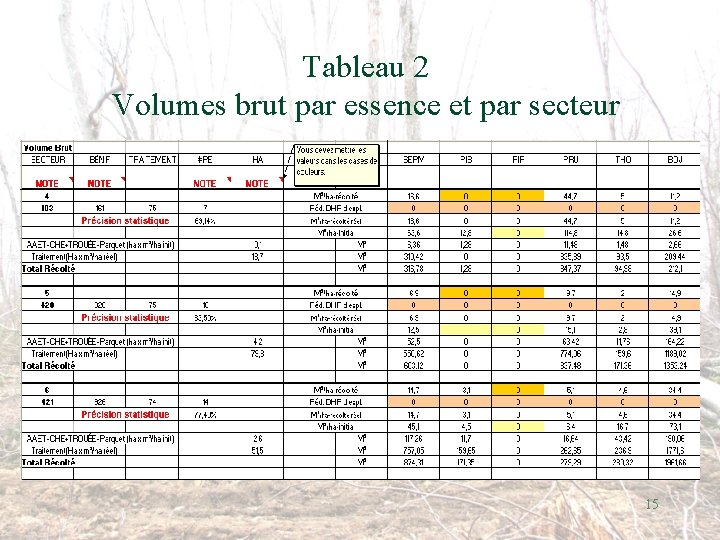 Tableau 2 Volumes brut par essence et par secteur 15 