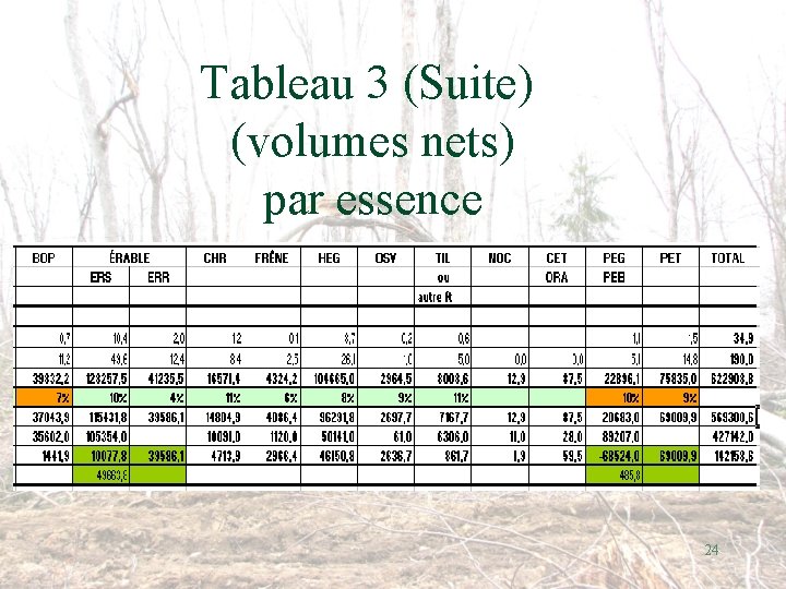 Tableau 3 (Suite) (volumes nets) par essence 24 