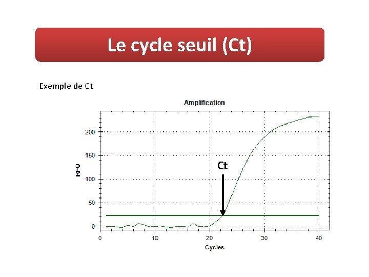 Le cycle seuil (Ct) Exemple de Ct Ct 