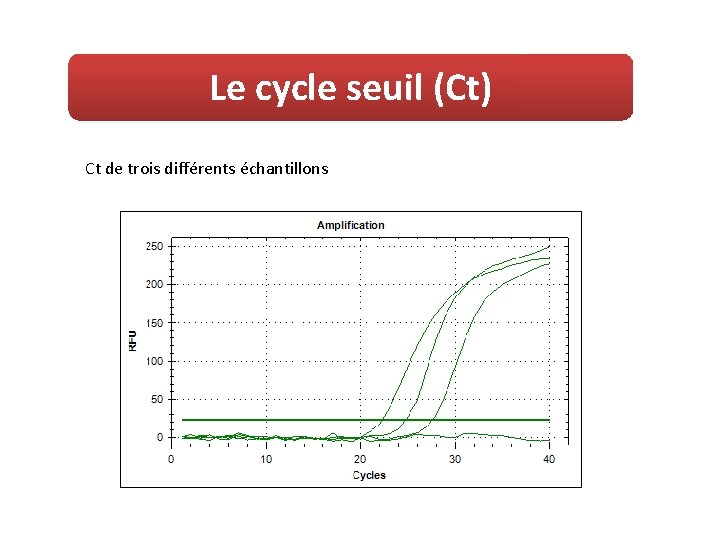 Le cycle seuil (Ct) Ct de trois différents échantillons 