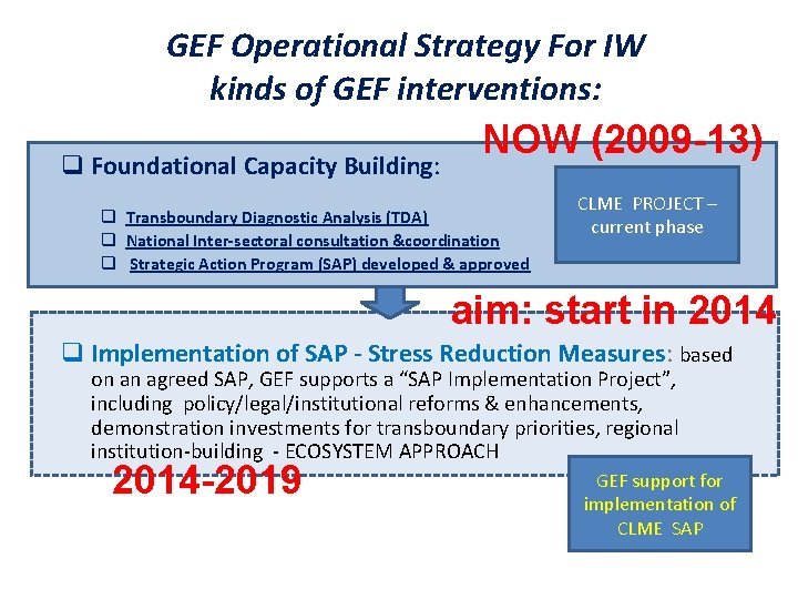 GEF Operational Strategy For IW kinds of GEF interventions: q Foundational Capacity Building: NOW