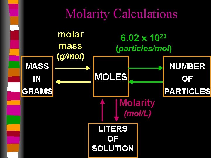 Molarity Calculations molar mass (g/mol) 6. 02 1023 (particles/mol) MASS IN NUMBER MOLES GRAMS