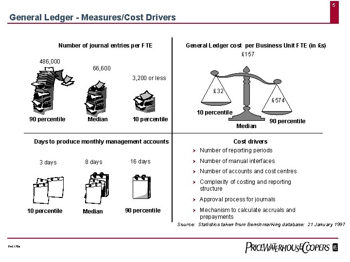 5 General Ledger - Measures/Cost Drivers Number of journal entries per FTE General Ledger