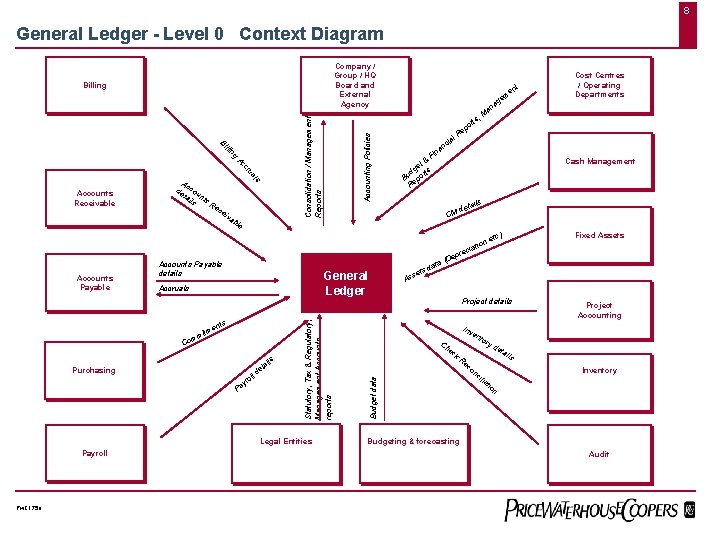 8 General Ledger - Level 0 Context Diagram Company / Group / HQ Board