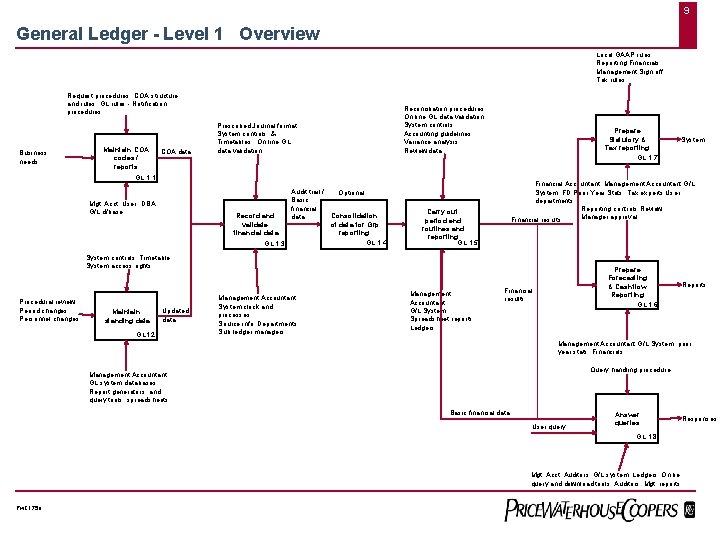 9 General Ledger - Level 1 Overview Local GAAP rules, Reporting Financials Management Sign