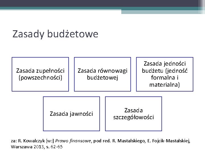 Zasady budżetowe Zasada zupełności (powszechności) Zasada równowagi budżetowej Zasada jawności Zasada jedności budżetu (jedność