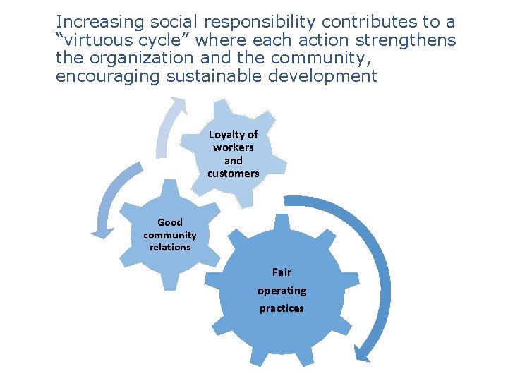 Increasing social responsibility contributes to a “virtuous cycle” where each action strengthens the organization