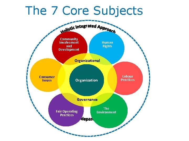 The 7 Core Subjects Community Involvement and Development Human Rights Organizational Consumer Issues Organization