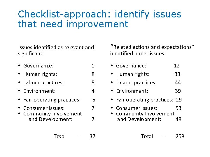 Checklist-approach: identify issues that need improvement Issues identified as relevant and significant: • •