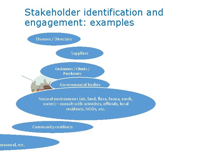 Stakeholder identification and engagement: examples seasonal, etc. Owners / Directors Suppliers Customers / Clients