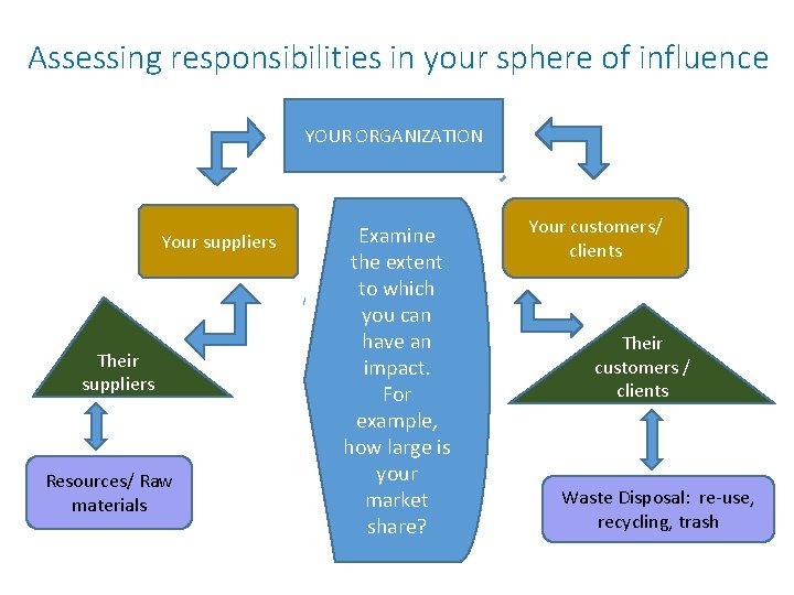 Assessing responsibilities in your sphere of influence YOUR ORGANIZATION Your suppliers Their suppliers Resources/