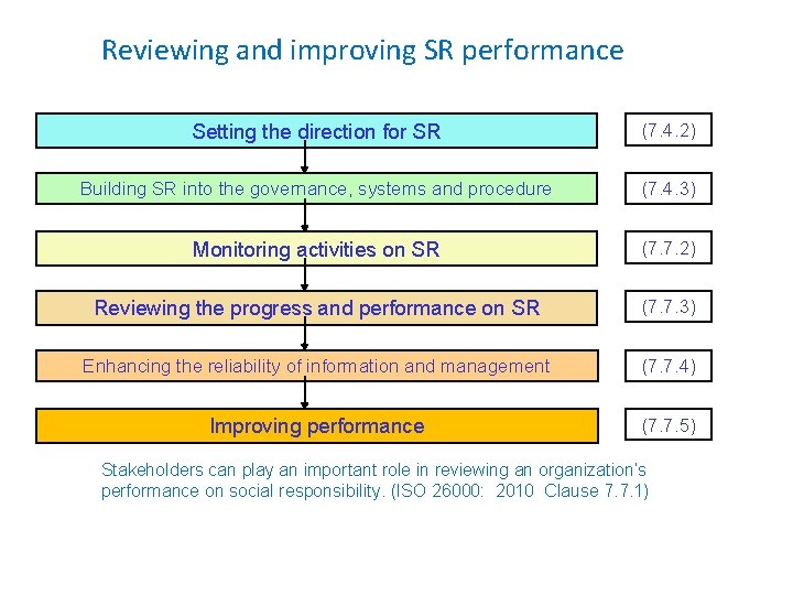 Reviewing and improving SR performance Setting the direction for SR (7. 4. 2) Building