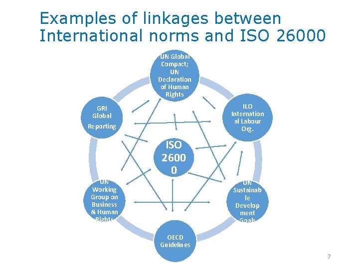 Examples of linkages between International norms and ISO 26000 UN Global Compact; UN Declaration