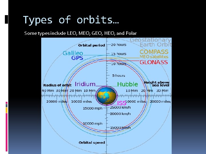 Types of orbits… Some types include LEO, MEO, GEO, HEO, and Polar 