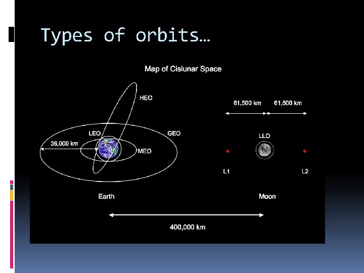 Types of orbits… 