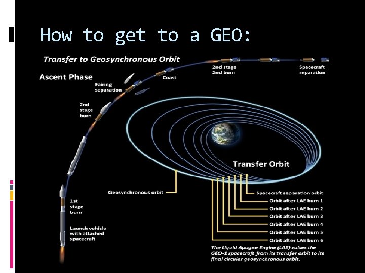 How to get to a GEO: 