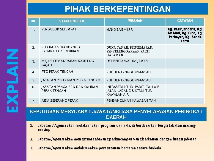 PIHAK BERKEPENTINGAN EXPLAIN BIL STAKEHOLDER PERANAN 1. PENDUDUK SETEMPAT MANGSA BANJIR 2. FELCRA KG.