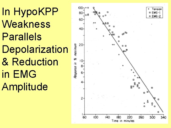 In Hypo. KPP Weakness Parallels Depolarization & Reduction in EMG Amplitude 