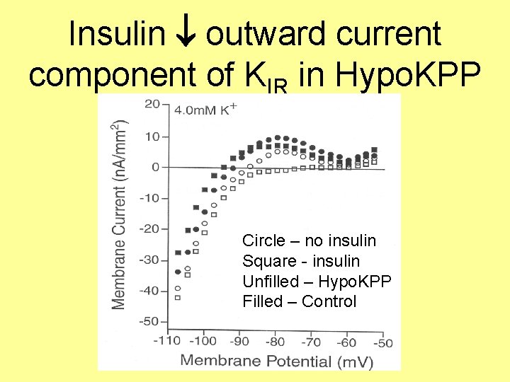 Insulin outward current component of KIR in Hypo. KPP Circle – no insulin Square