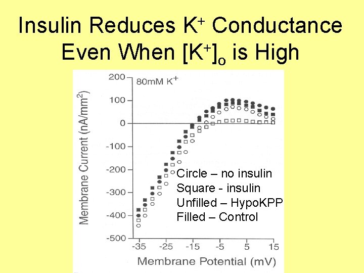 + Insulin Reduces K Conductance Even When [K+]o is High Circle – no insulin