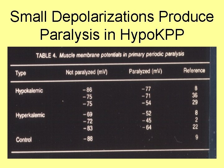Small Depolarizations Produce Paralysis in Hypo. KPP 