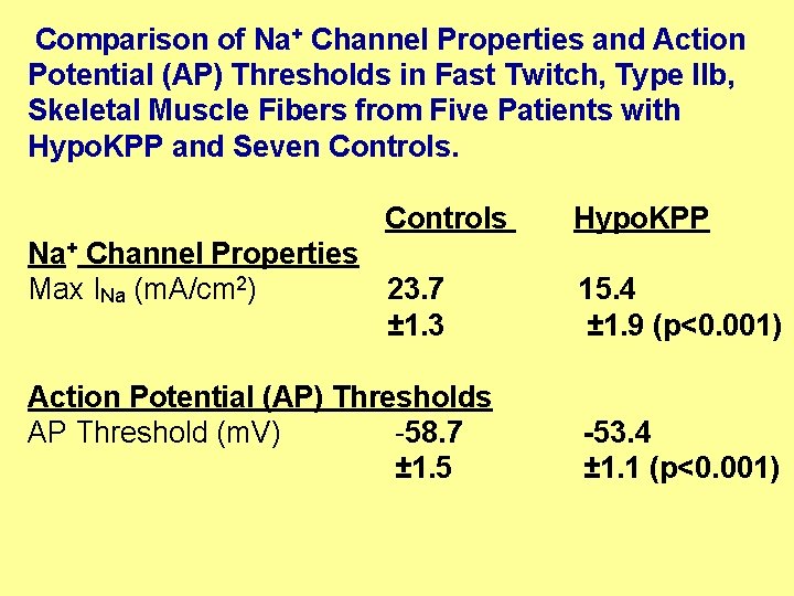  Comparison of Na+ Channel Properties and Action Potential (AP) Thresholds in Fast Twitch,