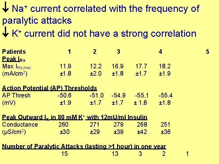  Na+ current correlated with the frequency of paralytic attacks K+ current did not