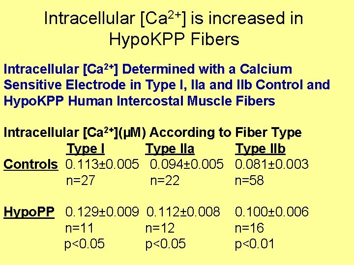 Intracellular [Ca 2+] is increased in Hypo. KPP Fibers Intracellular [Ca 2+] Determined with