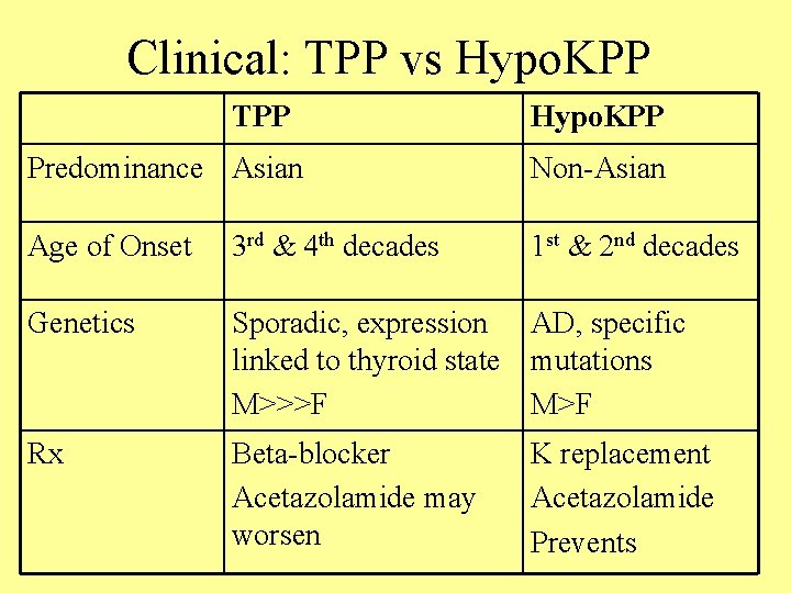 Clinical: TPP vs Hypo. KPP TPP Hypo. KPP Predominance Asian Non-Asian Age of Onset