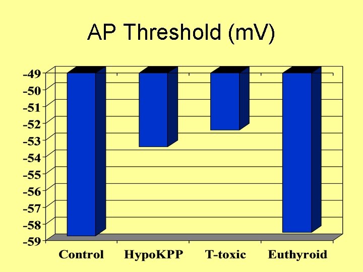 AP Threshold (m. V) 