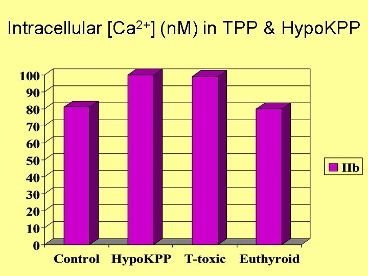 Intracellular [Ca 2+] (n. M) in TPP & Hypo. KPP 
