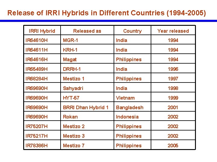 Release of IRRI Hybrids in Different Countries (1994 -2005) IRRI Hybrid Released as Country